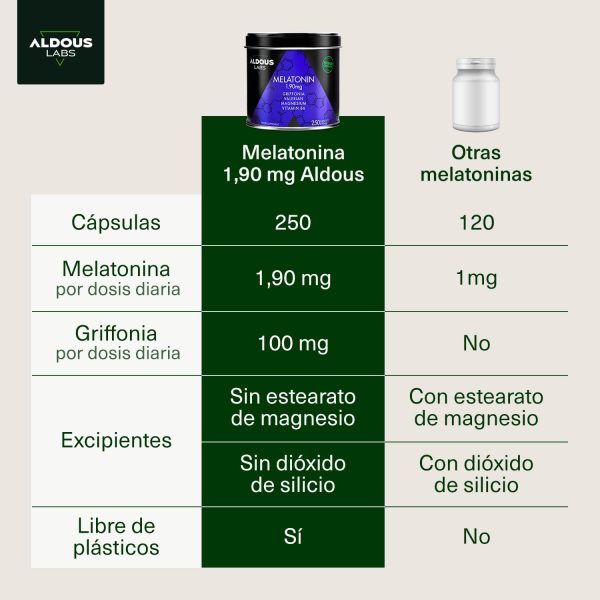 250 Cápsulas de Melatonina 1,9 mg - 250 Noches (+8 meses) | Con 5HTP, Magnesio, Valeriana, Vitamina B6 - Pastillas para Dormir Bien, Melatonina Sueño, Insomnio, Cansancio - Fabricado en España Embalaje Deteriorado (Cad: 30 06 2026) Hot on Sale