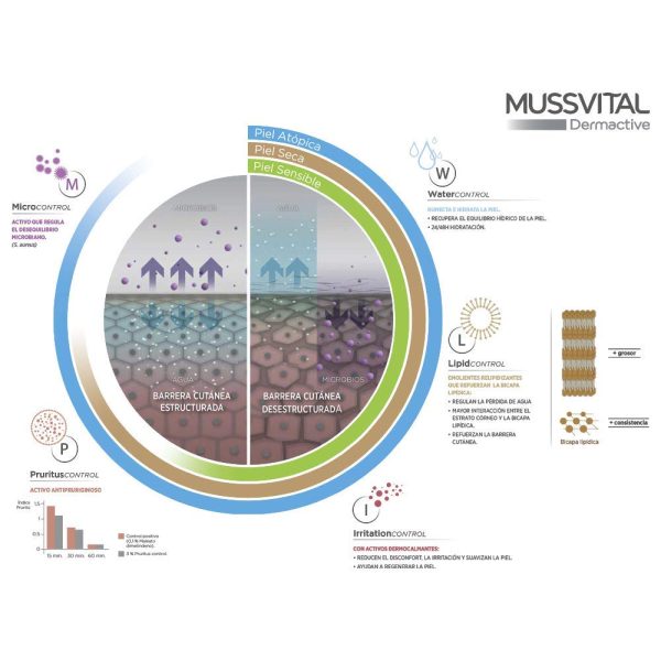 (Sin dosificador) Mussvital Dermactive, Loción Hidratante para Piel Sensible, 24 Horas, 750 ml Embalaje Deteriorado Discount